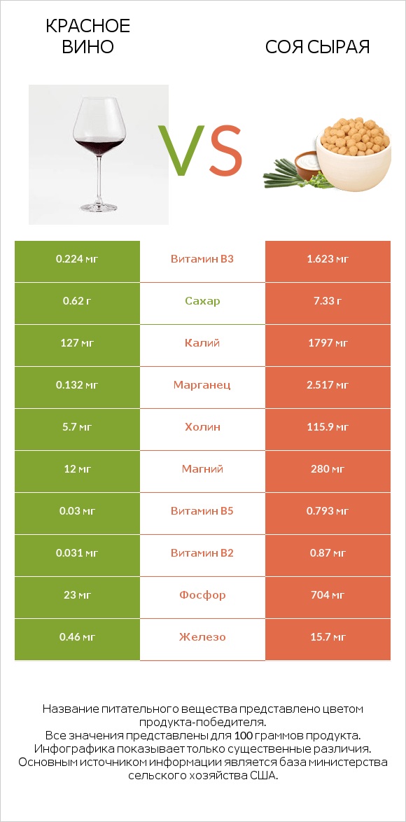 Красное вино vs Соя сырая infographic