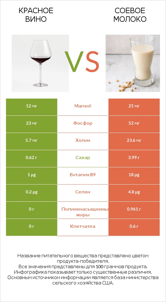 Красное вино vs Соевое молоко infographic