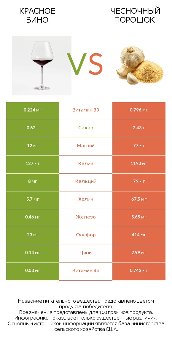 Красное вино vs Чесночный порошок infographic