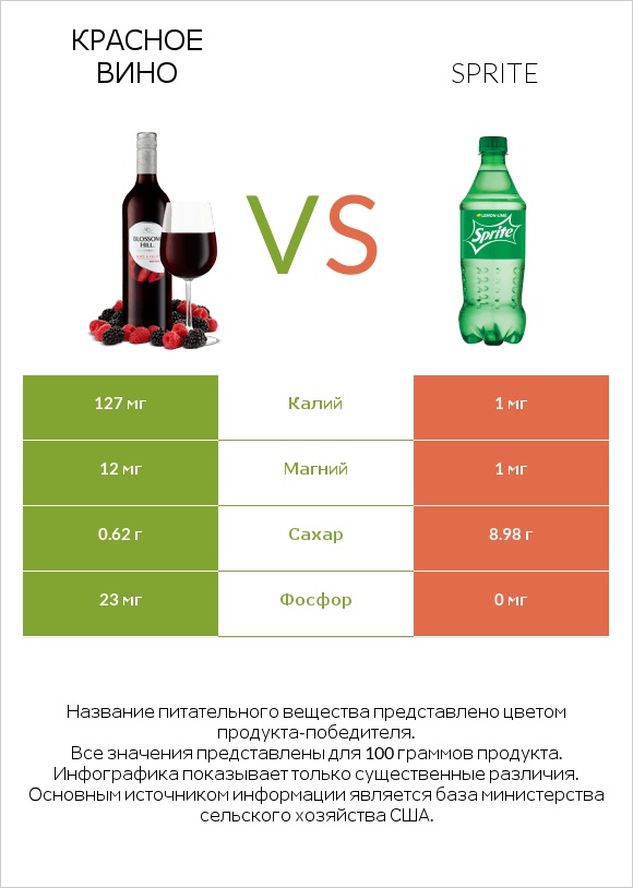 Красное вино vs Sprite infographic