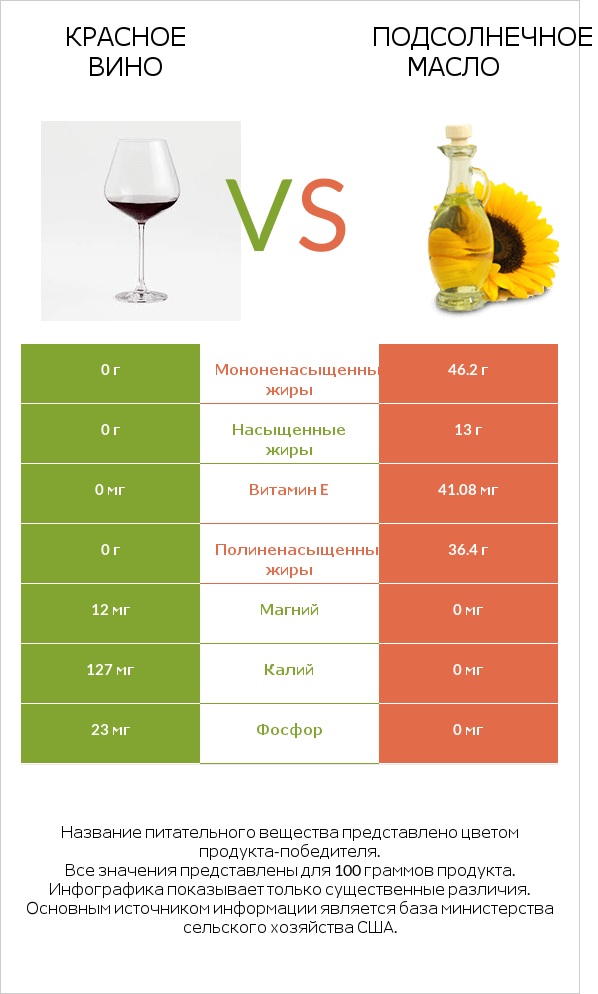 Красное вино vs Подсолнечное масло infographic