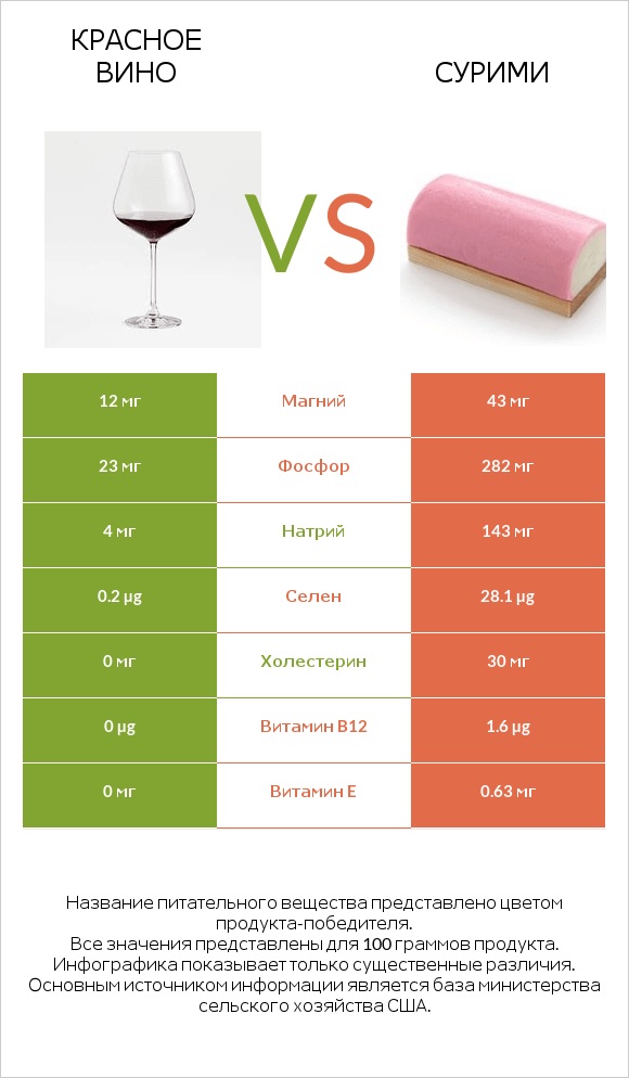 Красное вино vs Сурими infographic