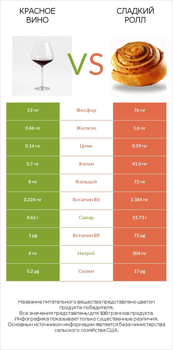 Красное вино vs Сладкий ролл infographic