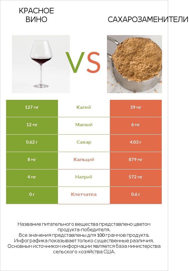 Красное вино vs Сахарозаменители infographic