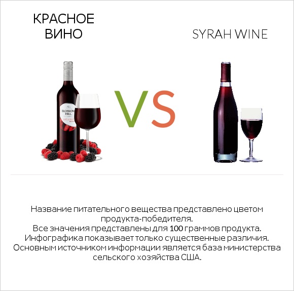 Красное вино vs Syrah wine infographic