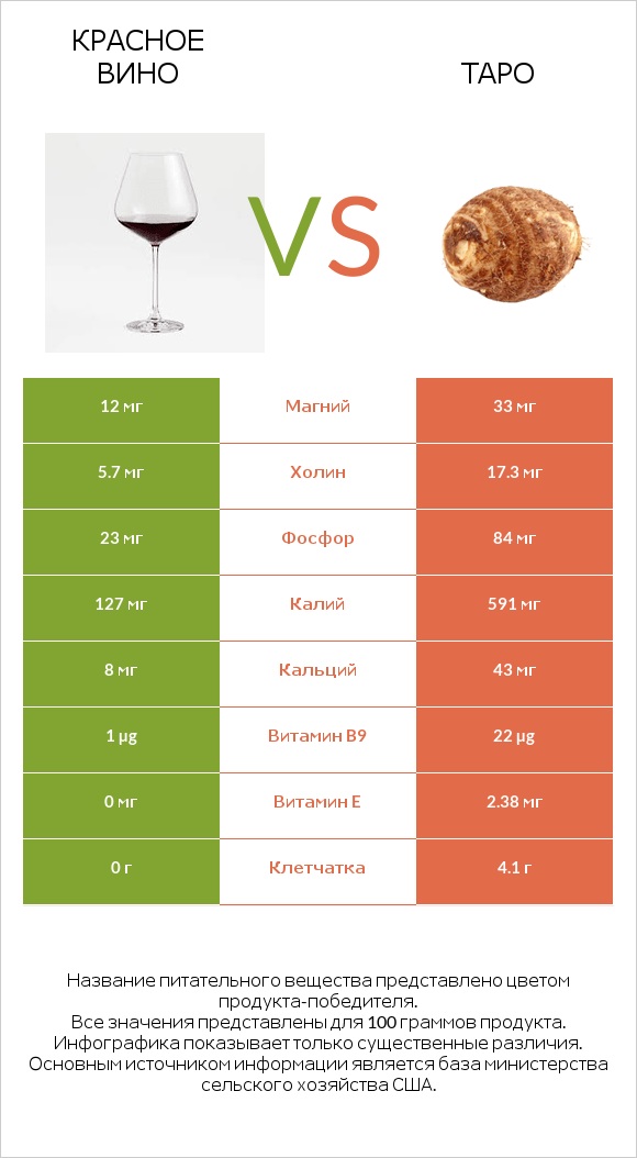Красное вино vs Таро infographic