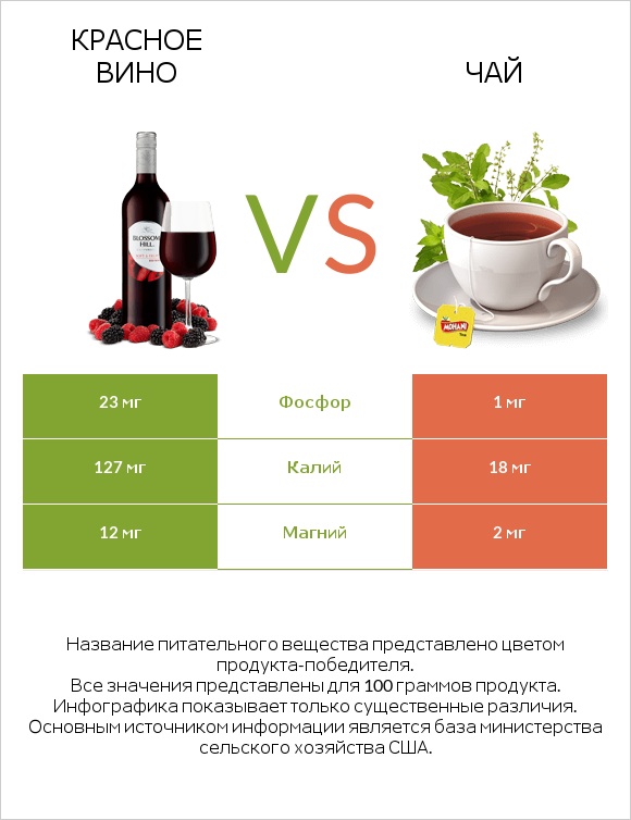 Красное вино vs Чай infographic