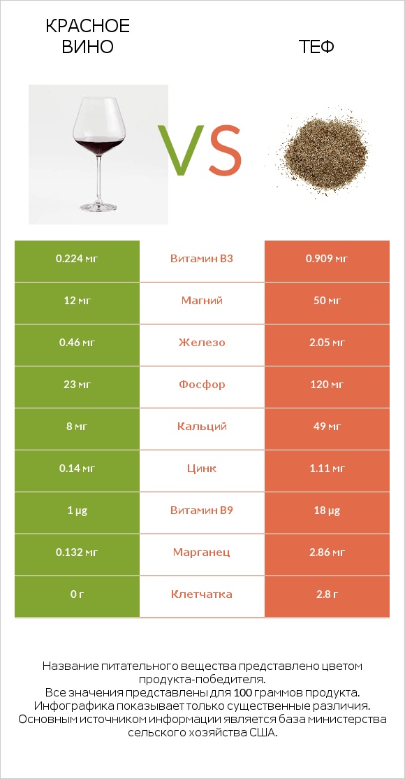 Красное вино vs Теф infographic