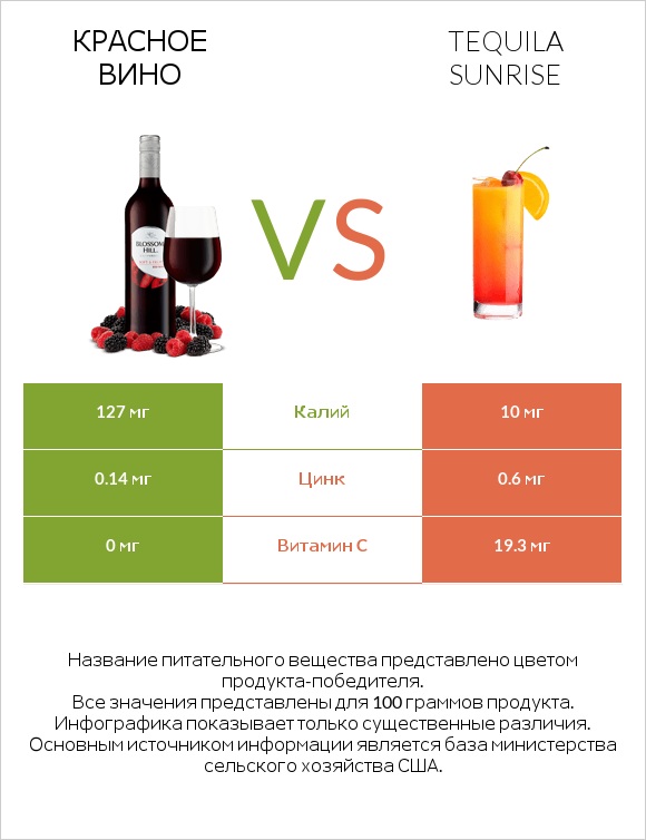 Красное вино vs Tequila sunrise infographic