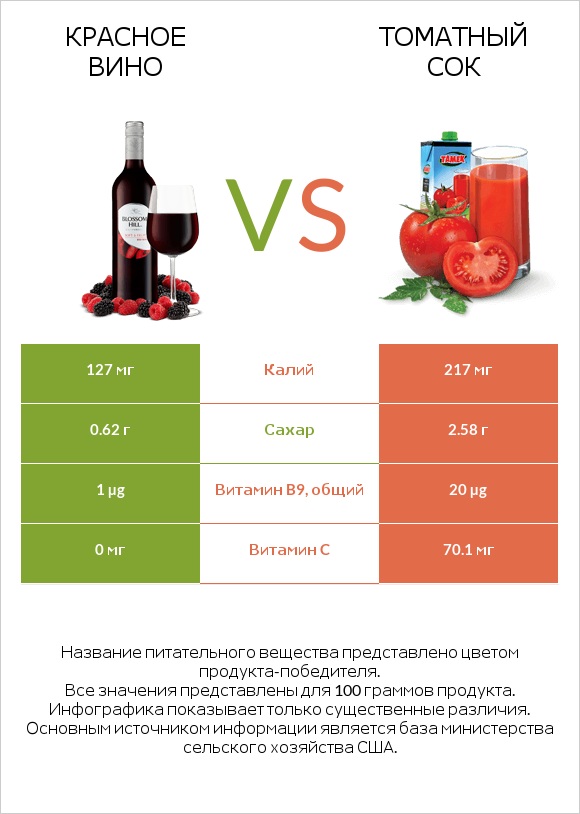 Красное вино vs Томатный сок infographic