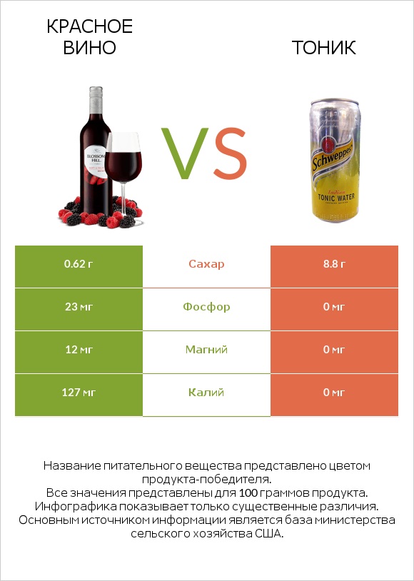 Красное вино vs Тоник infographic
