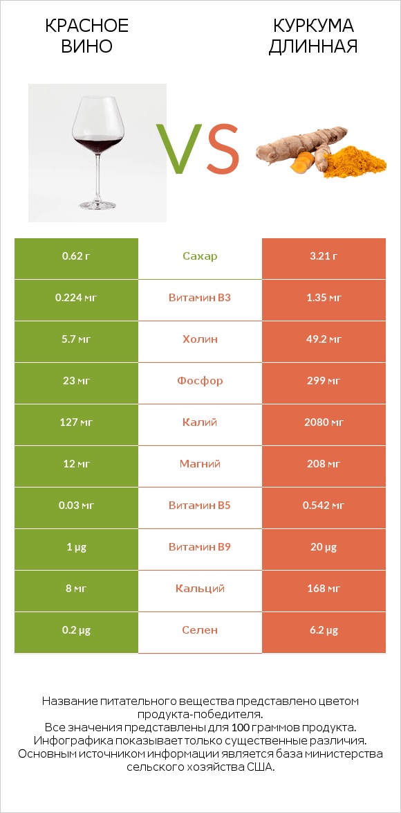 Красное вино vs Куркума длинная infographic