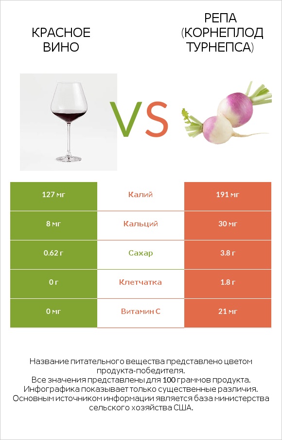 Красное вино vs Репа (корнеплод турнепса) infographic