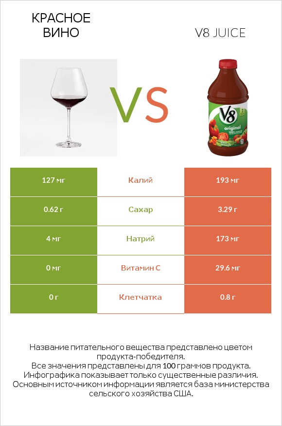 Красное вино vs V8 juice infographic