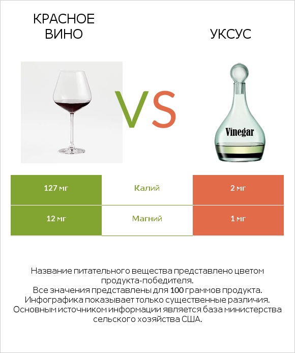 Красное вино vs Уксус infographic
