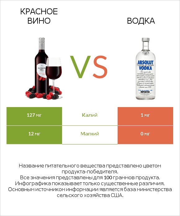 Красное вино vs Водка infographic