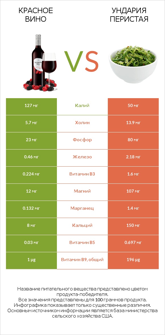 Красное вино vs Ундария перистая infographic