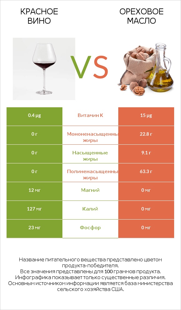 Красное вино vs Ореховое масло infographic