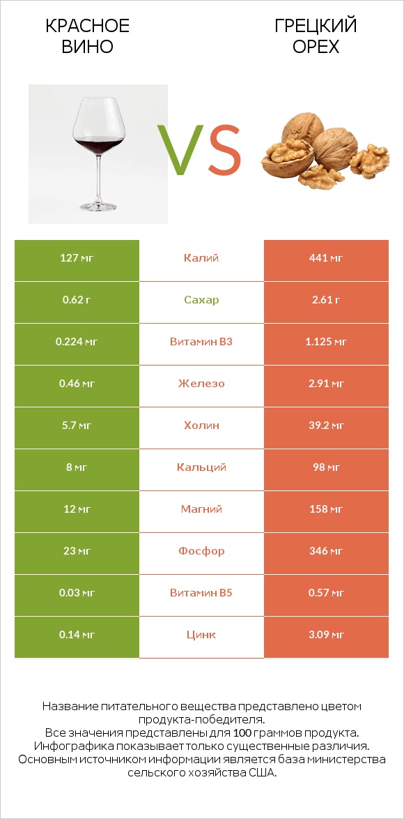 Красное вино vs Грецкий орех infographic