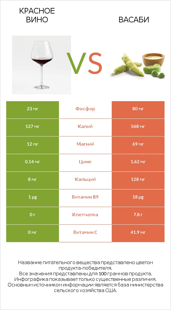 Красное вино vs Васаби infographic