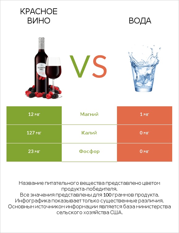 Красное вино vs Вода infographic