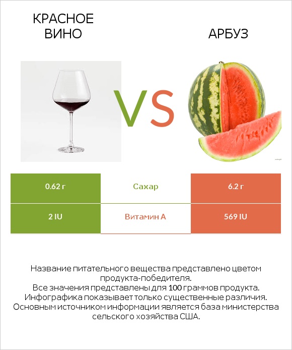 Красное вино vs Арбуз infographic