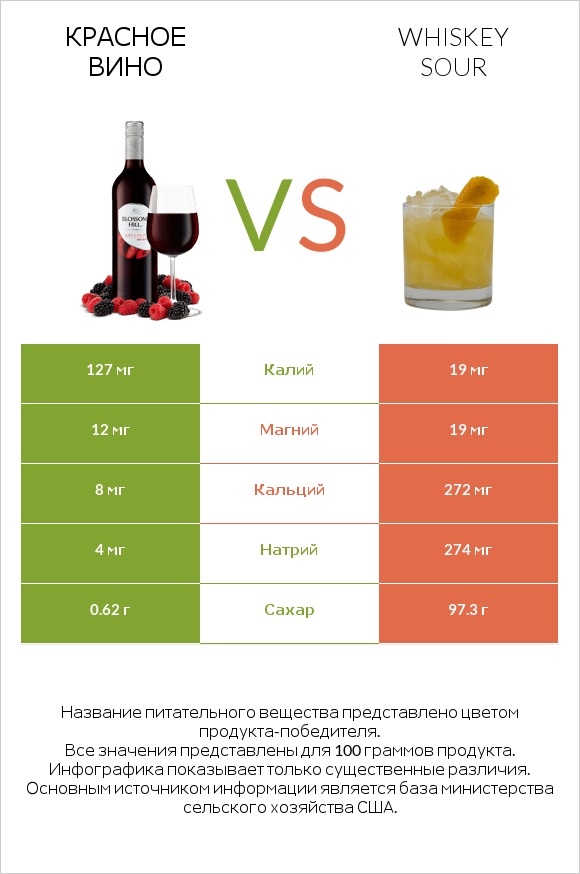 Красное вино vs Whiskey sour infographic