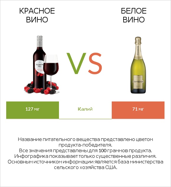 Красное вино vs Белое вино infographic