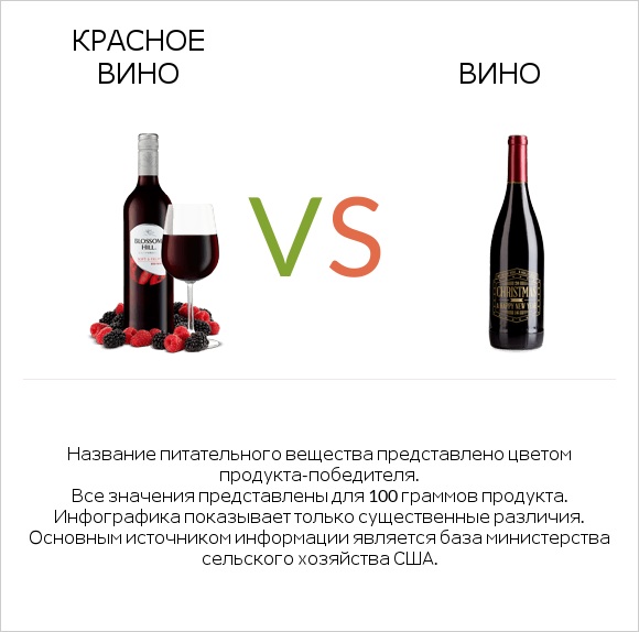 Красное вино vs Вино infographic