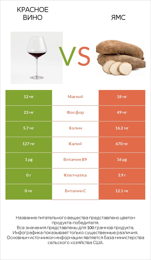 Красное вино vs Ямс infographic