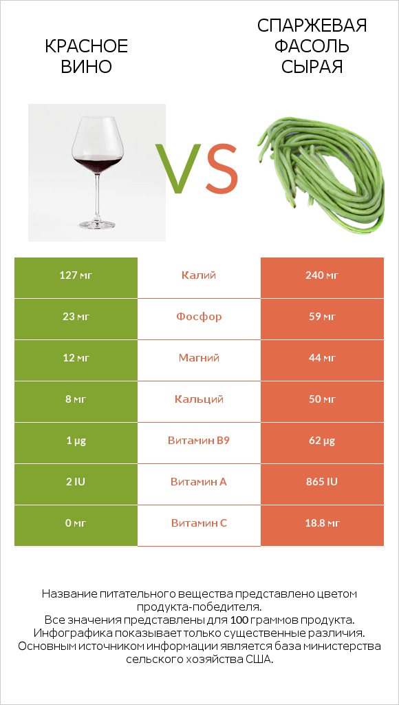 Красное вино vs Спаржевая фасоль сырая infographic