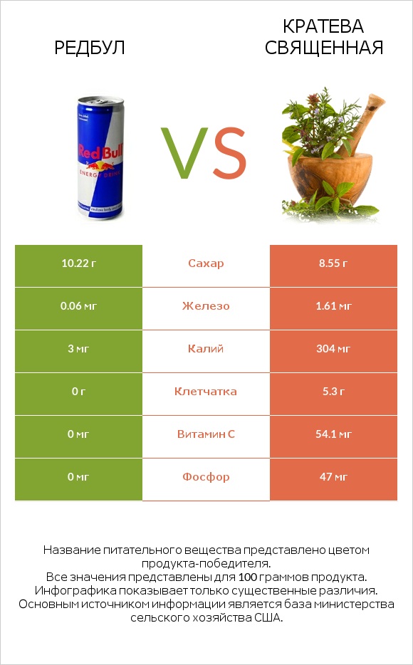 Редбул  vs Кратева священная infographic