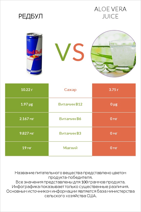 Редбул  vs Aloe vera juice infographic