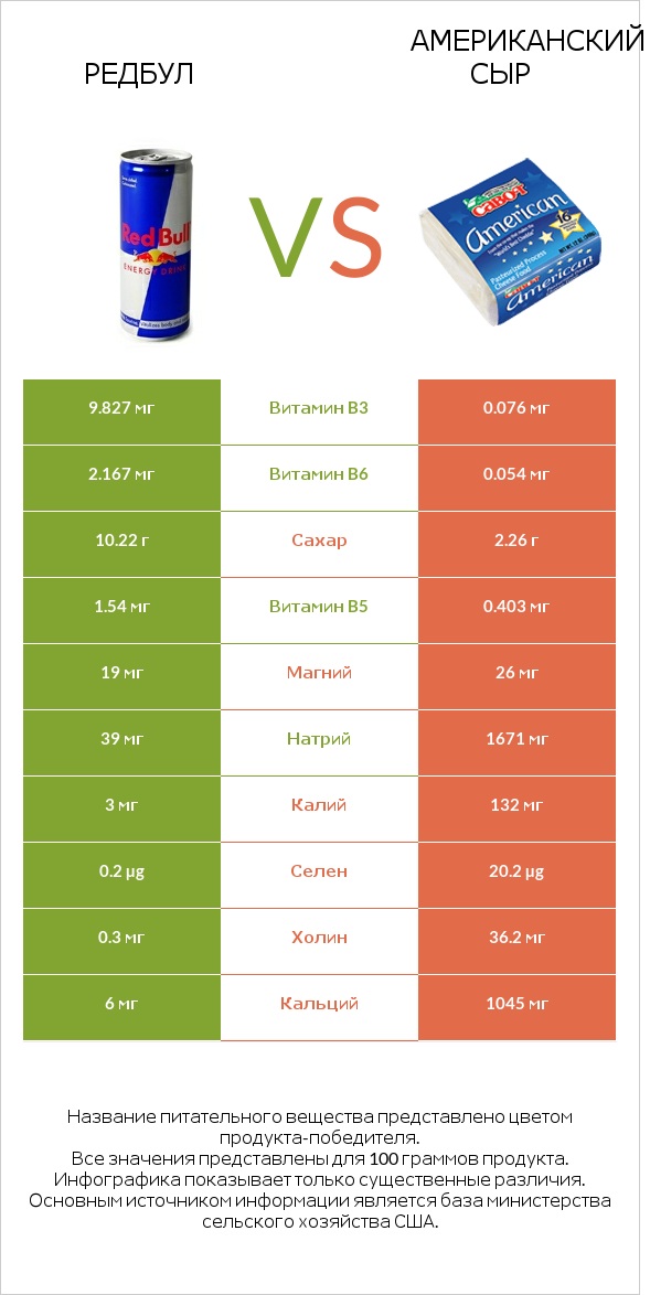 Редбул  vs Американский сыр infographic
