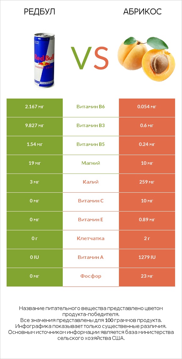 Редбул  vs Абрикос infographic