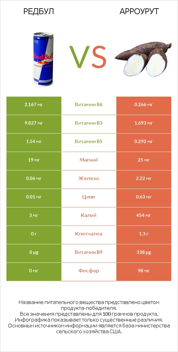 Редбул  vs Арроурут infographic