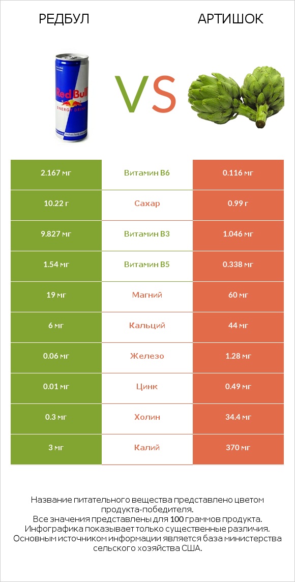 Редбул  vs Артишок infographic