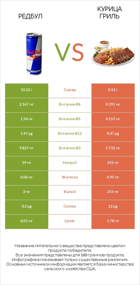 Редбул  vs Курица гриль infographic