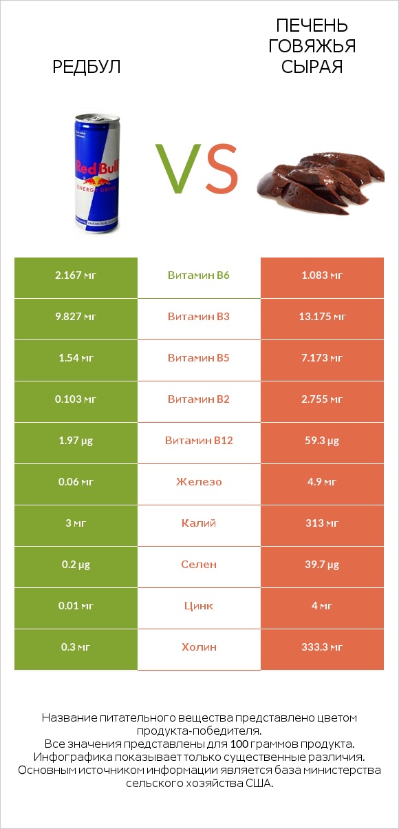 Редбул vs Печень говяжья сырая infographic