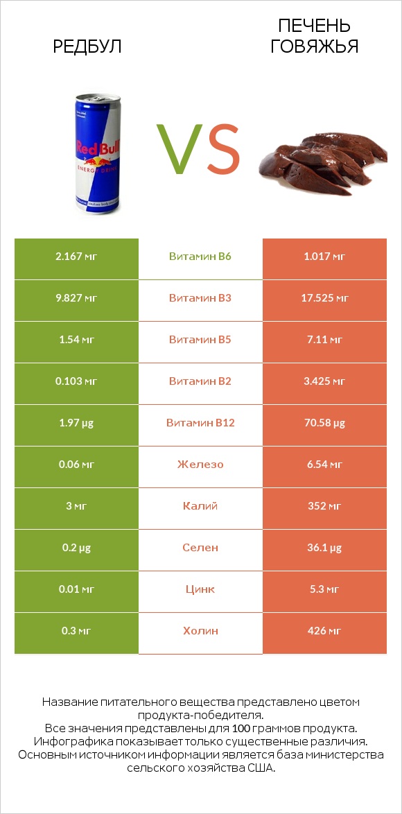 Редбул  vs Печень говяжья infographic