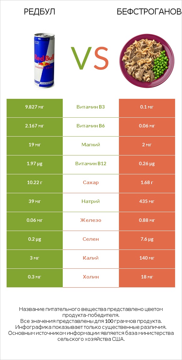 Редбул vs Бефстроганов infographic