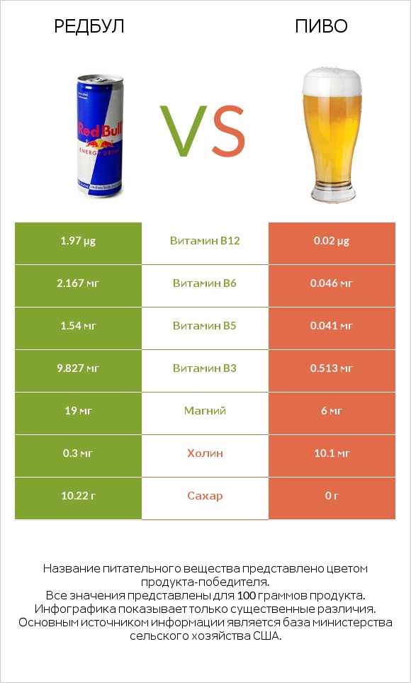 Редбул  vs Пиво infographic