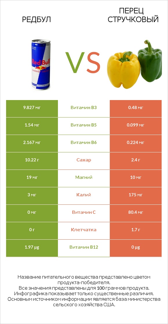 Редбул  vs Перец стручковый infographic