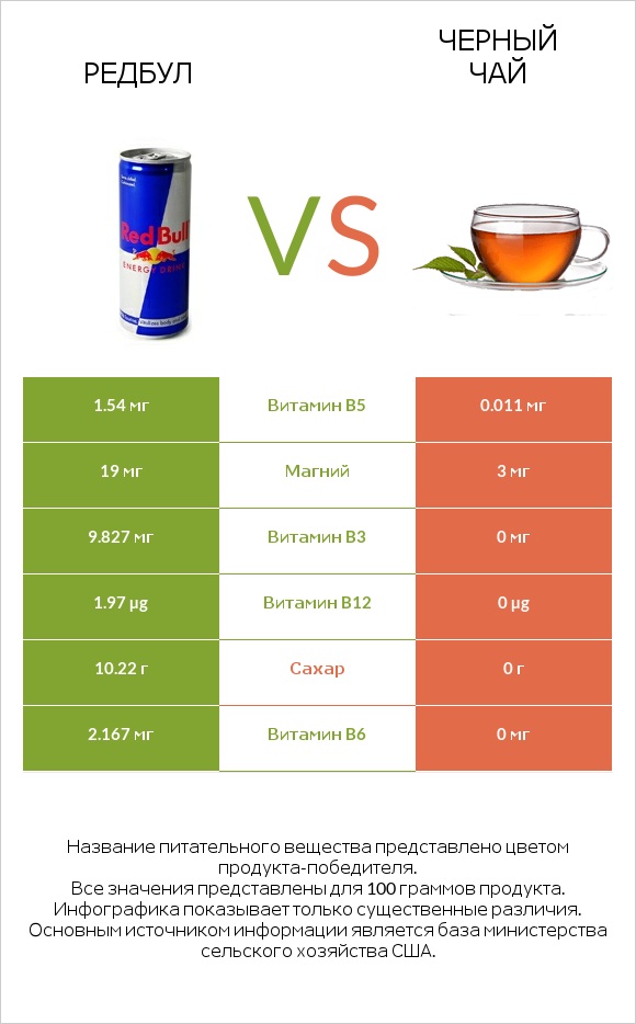Редбул  vs Черный чай infographic