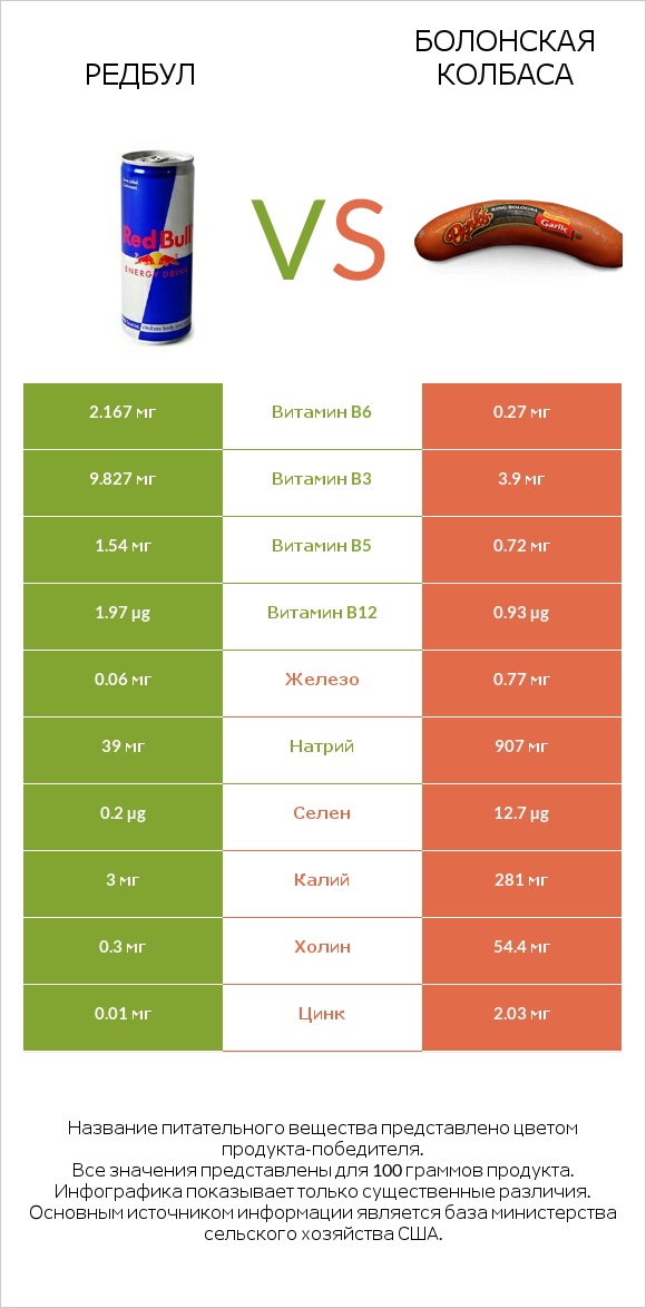 Редбул vs Болонская колбаса infographic