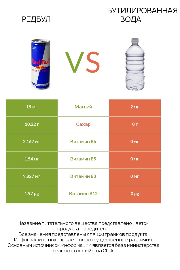 Редбул  vs Бутилированная вода infographic