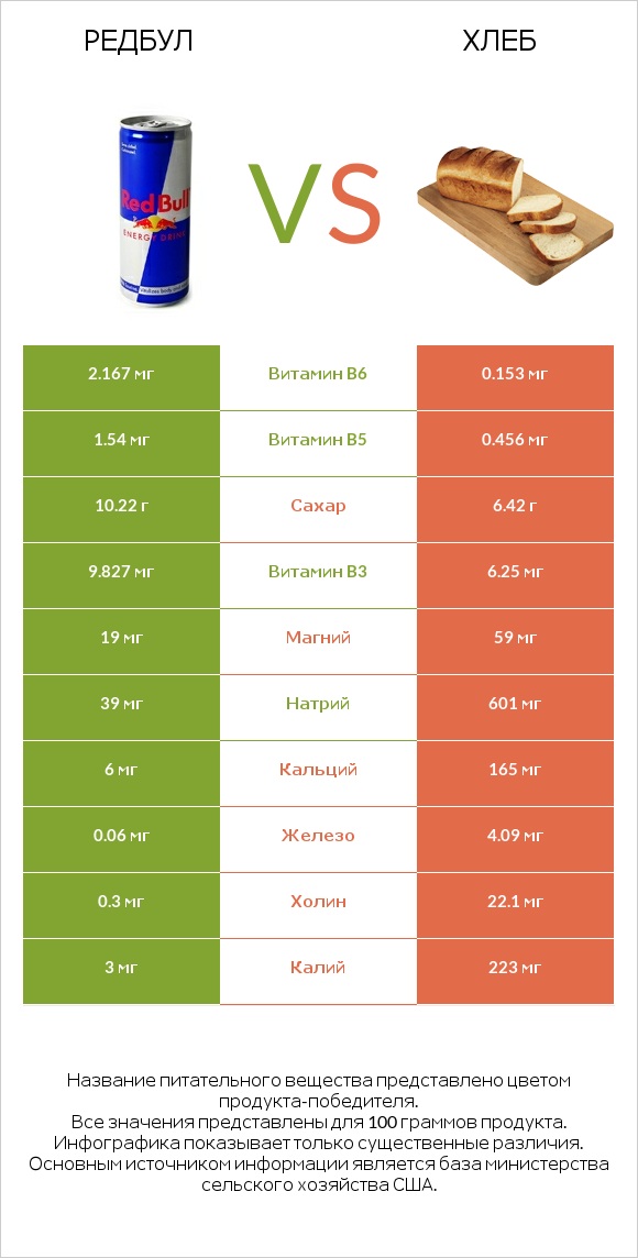 Редбул  vs Хлеб infographic