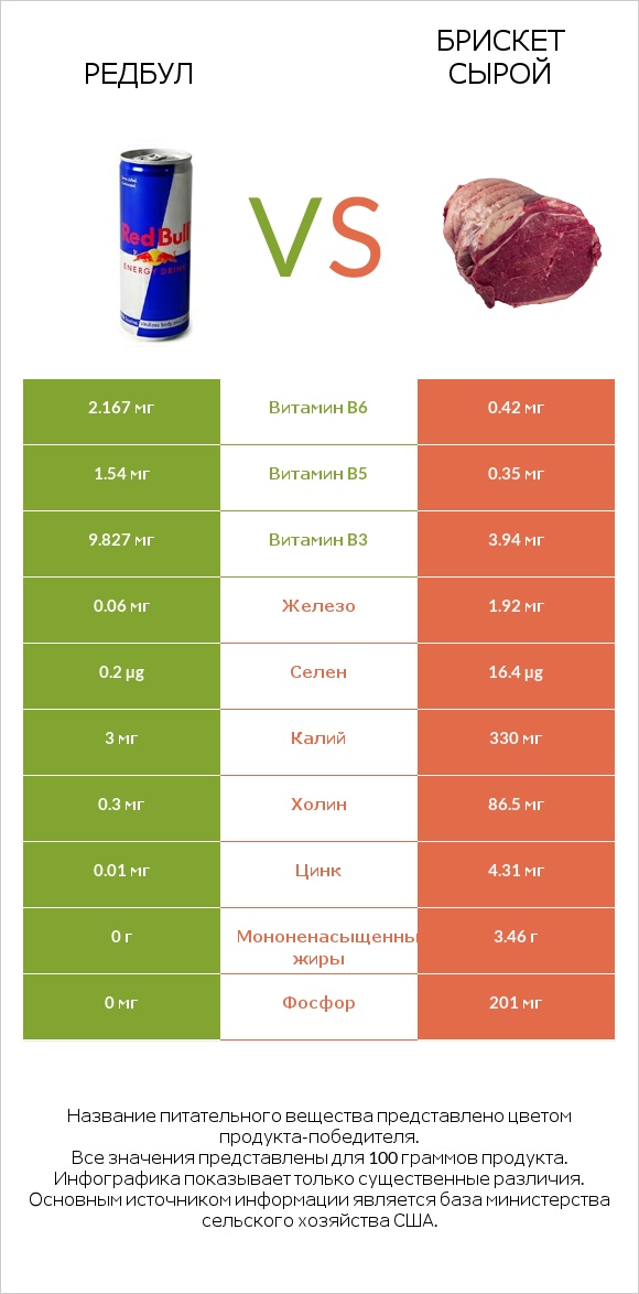 Редбул  vs Брискет сырой infographic