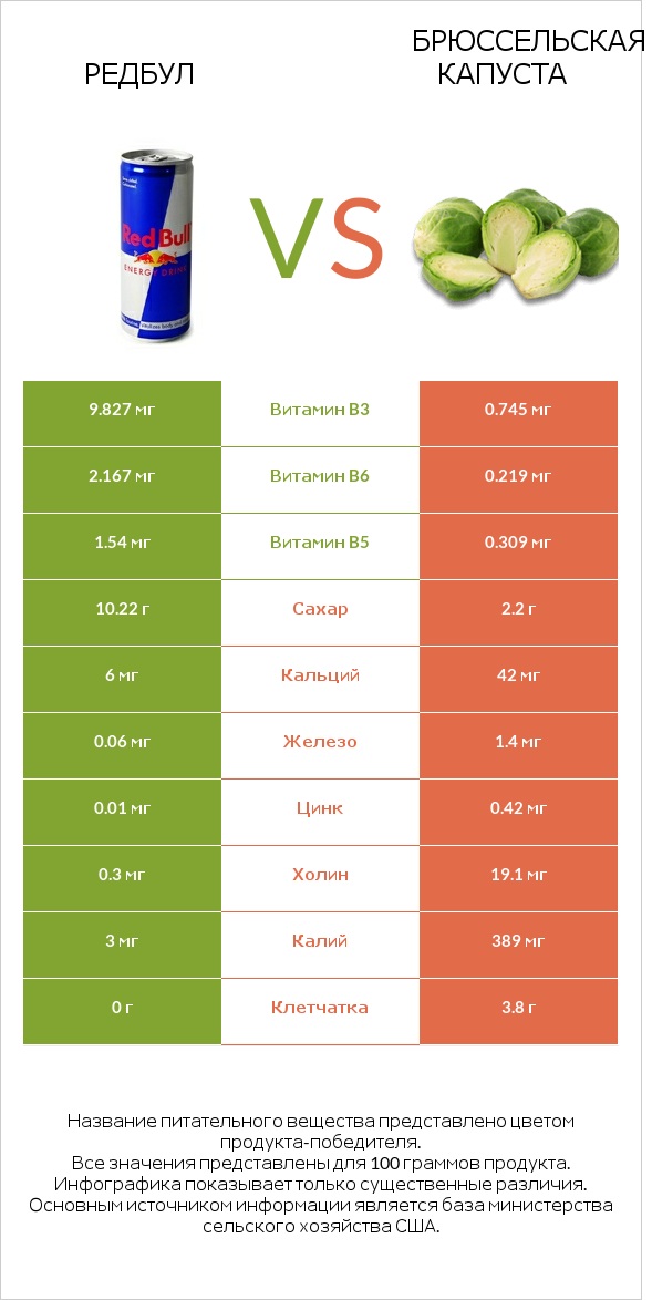 Редбул  vs Брюссельская капуста infographic