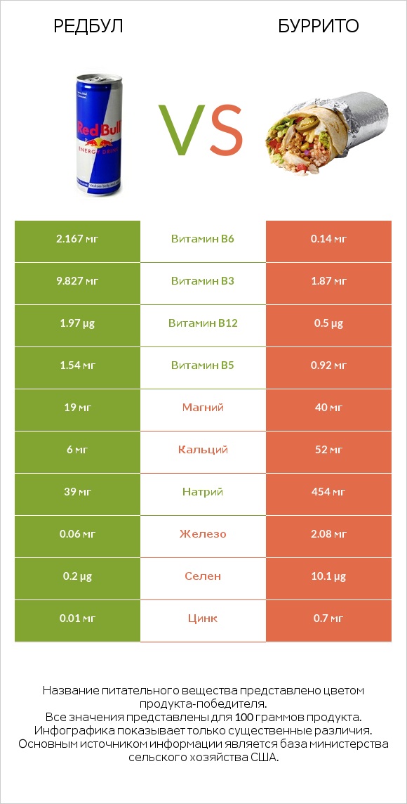Редбул vs Буррито infographic